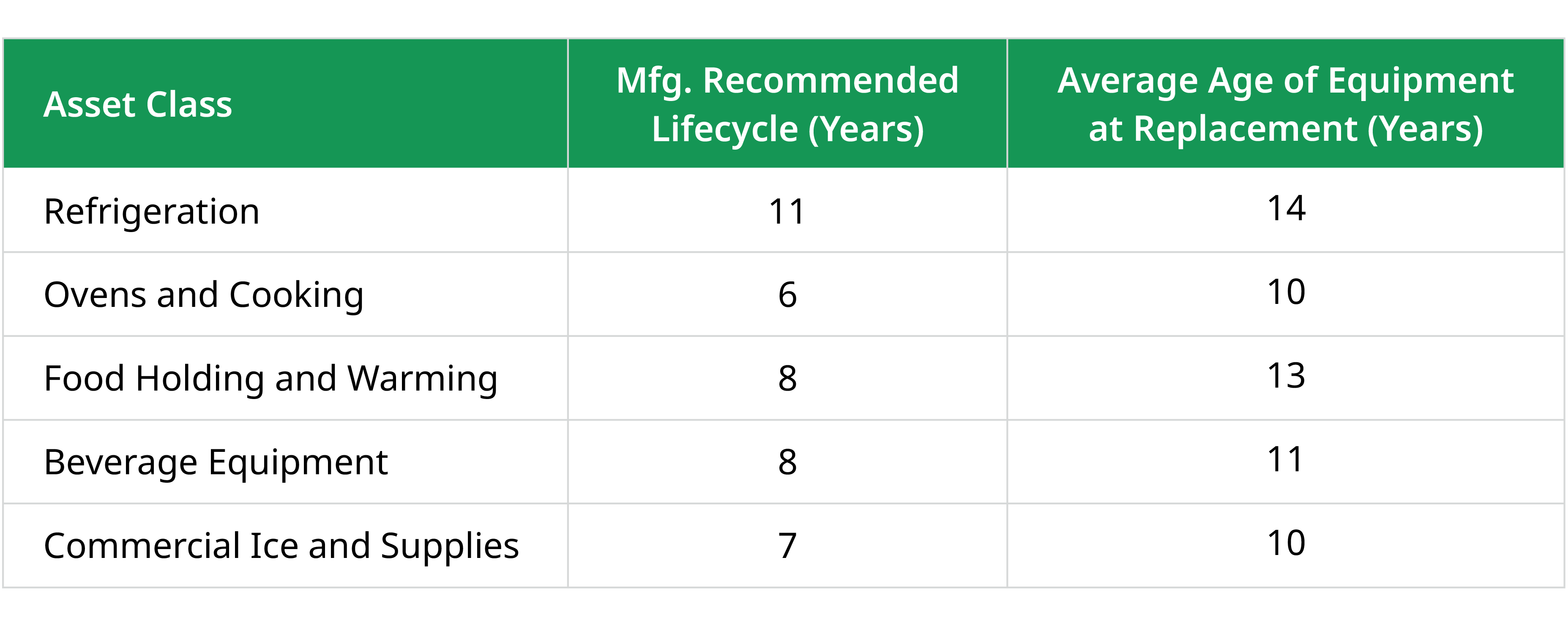 Average Age of Equipment at Replacement (Years) vs. Mfg. Recommended Lifecycle (Years)