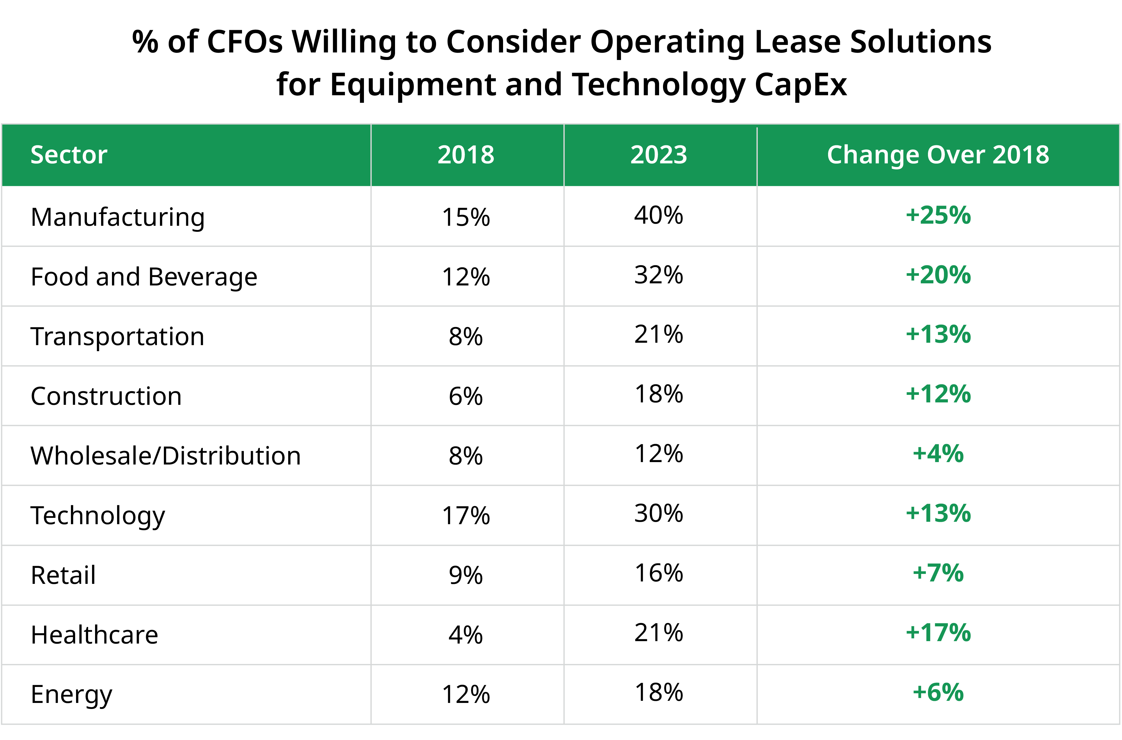 % of CFOs Willing to Consider Operating Lease Solutions for Equipment and Technology Capex