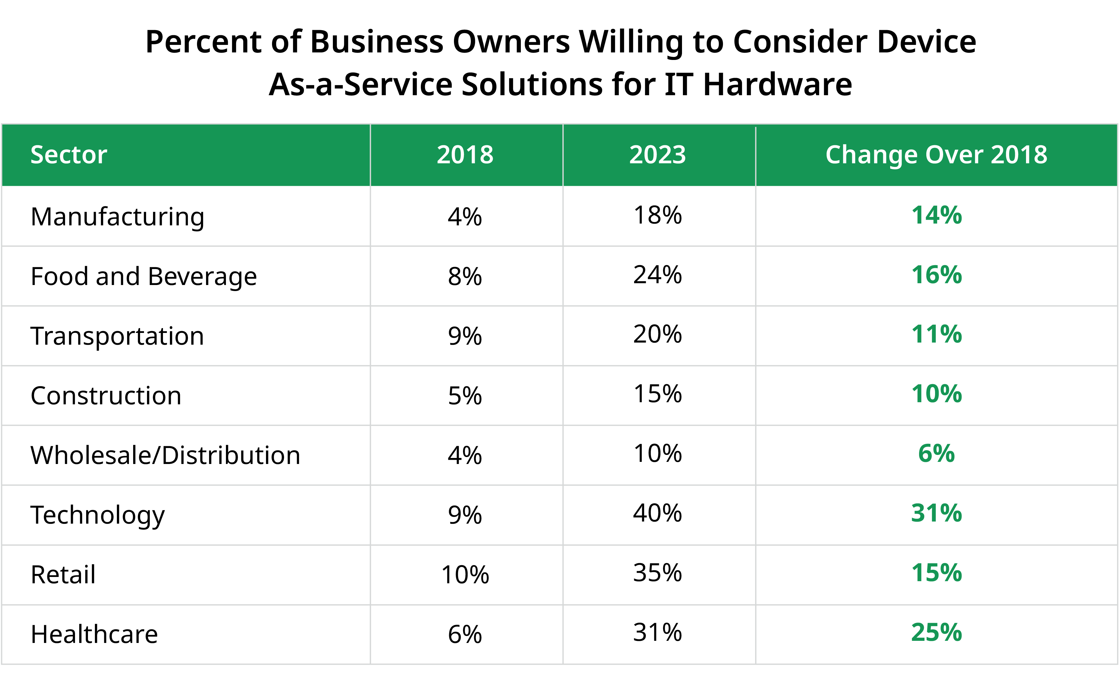 Percent of business owners willing to consider device as-a-service solutions for IT hardware