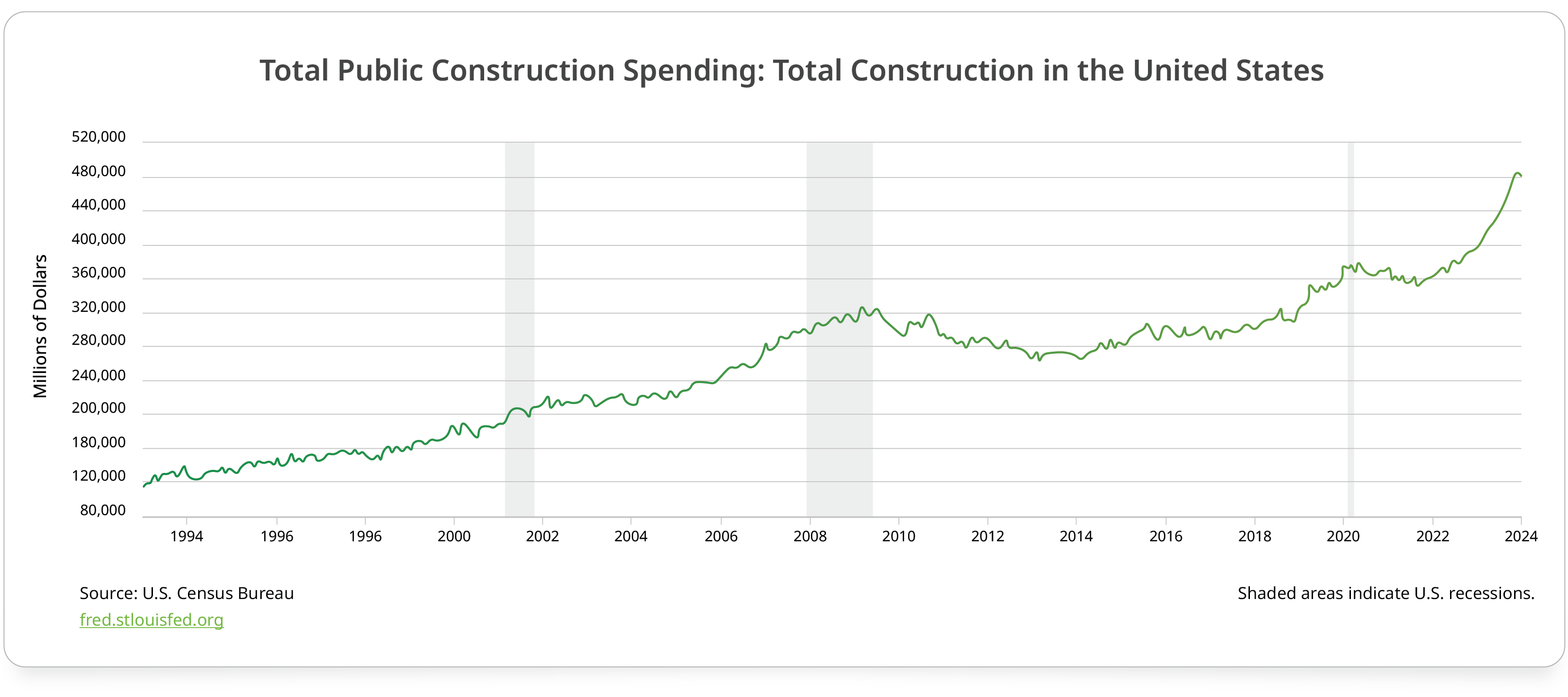 Total Public Construction Spending: Total Construction in the United States
